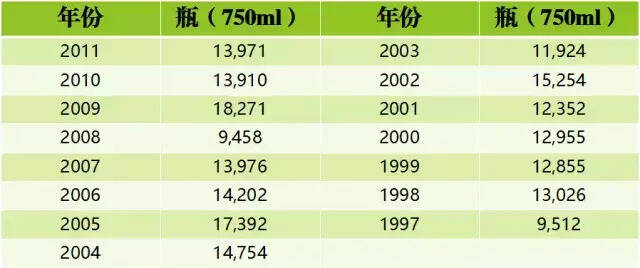 十几万元 1 瓶的罗曼尼康帝特级园，年产量到底有多少？