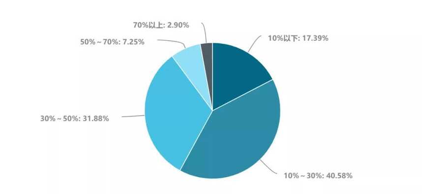 最新报告：536家酒企酒商20问，揭秘疫情期的真实境况及应对策略