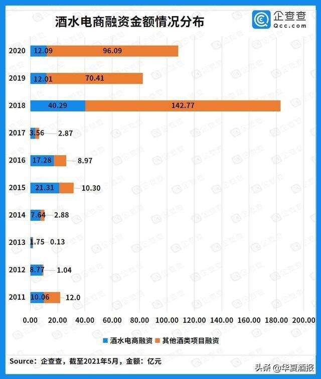 近十年酒类赛道投融资超550亿元，酒类电商迎来爆发