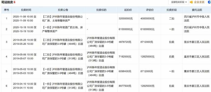 一家中小酒企的“至暗时刻”：曾跻身原酒TOP10，今法拍还债