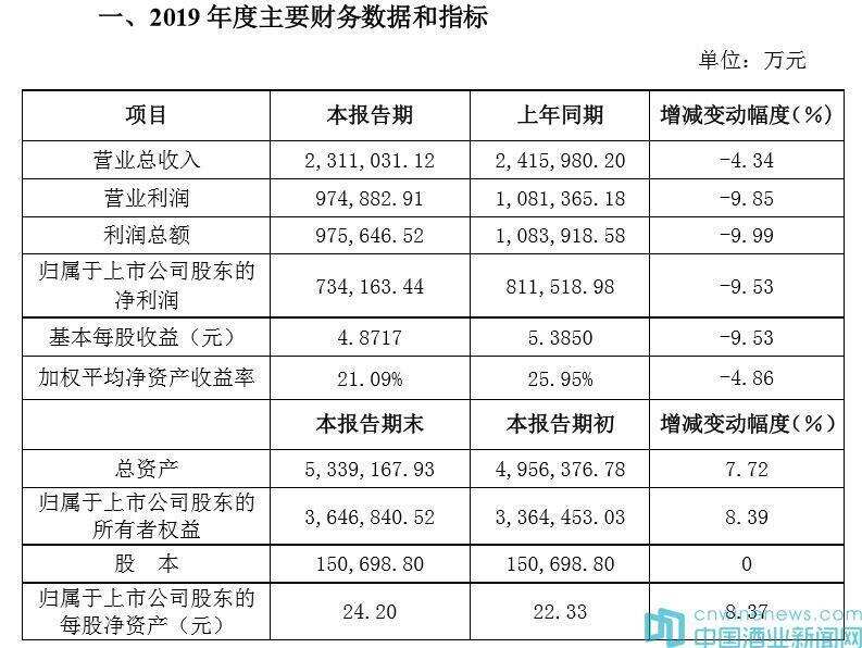 洋河股份：2019年度业绩下滑9.53%