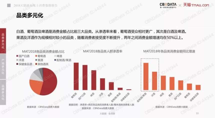 2018天猫酒水报告发布，这7个大趋势让人“想不到”！