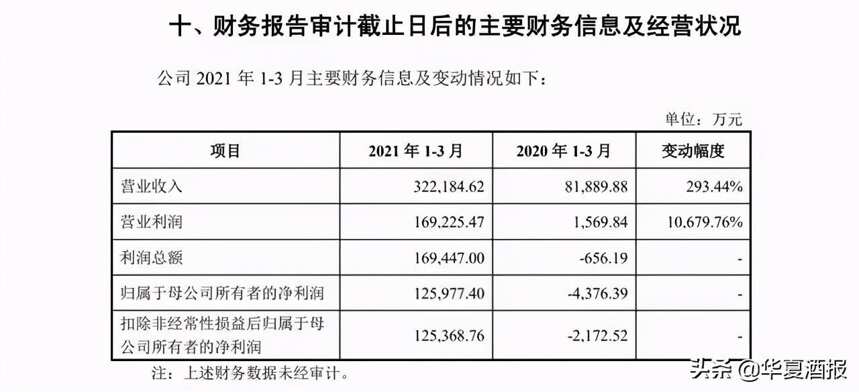 郎酒更新招股书：一季度营收32.22亿元，利润大幅增长10679.76%
