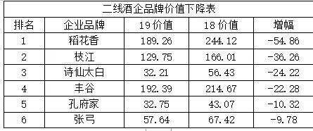 2类酒市场份额大涨，华樽杯第11届中国酒类200强发布