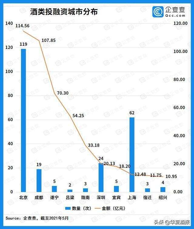 近十年酒类赛道投融资超550亿元，酒类电商迎来爆发