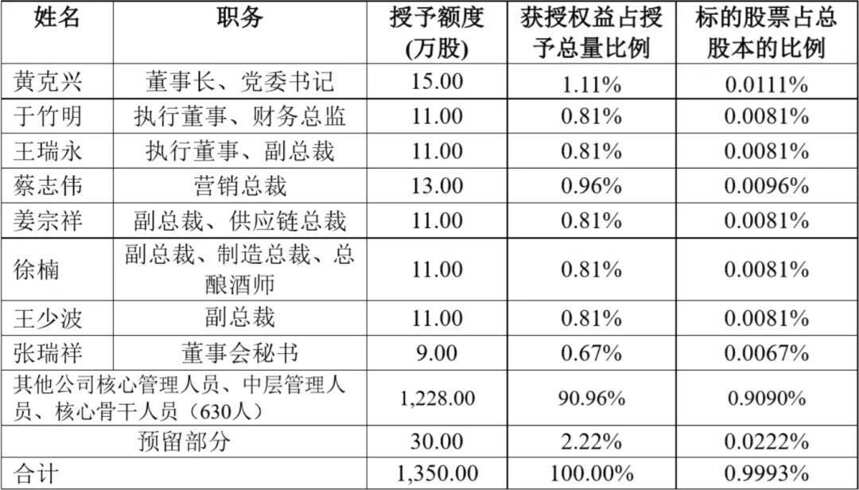 百威中国加薪；高卫东调研茅台营销系统