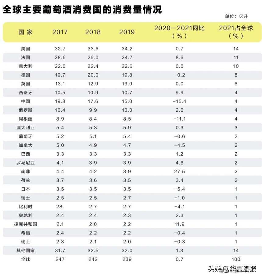 中国葡萄酒生产、消费、进口在全球排什么位置？OIV的最新行业报告这么说······