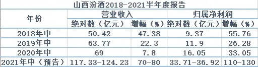 股价暴涨，市值突破4500亿！“汾老大”疯起来，连茅台都怕