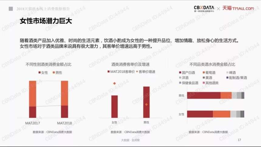 2018天猫酒水报告发布，这7个大趋势让人“想不到”！