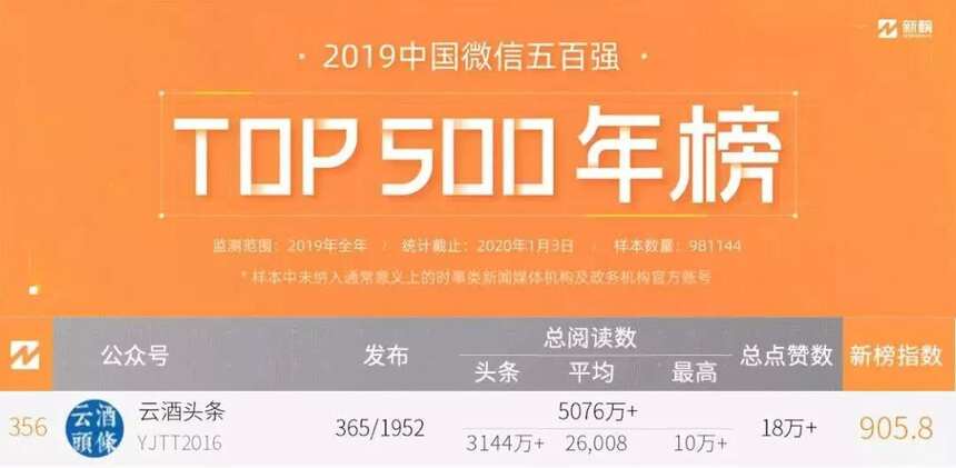 2019中国微信500强发榜，她是唯一入围酒业媒体