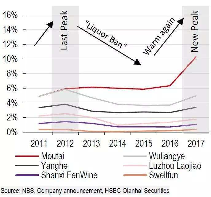 汇丰银行106页白酒行业报告：高端酒年均短缺2万吨；上市股被低估
