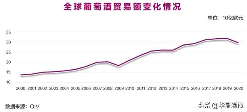 中国拉低全球葡萄酒消费，OIV敲响警钟