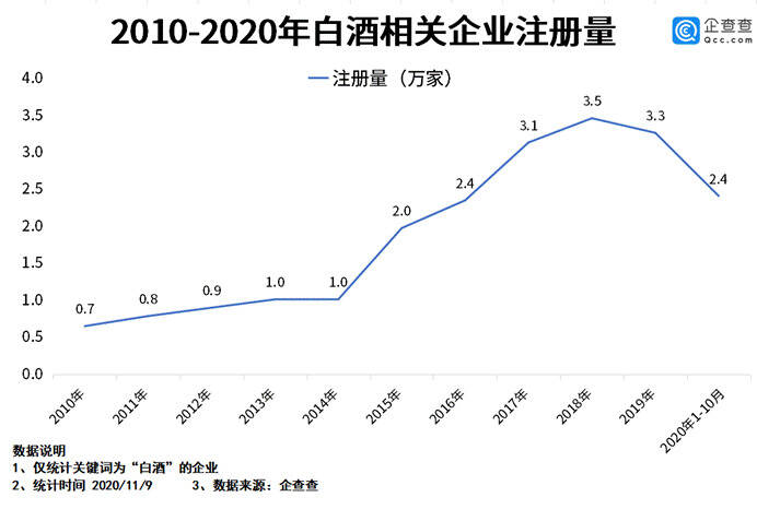 白酒前三季度新注册企业2.2万家，相关企业累计19.8万家