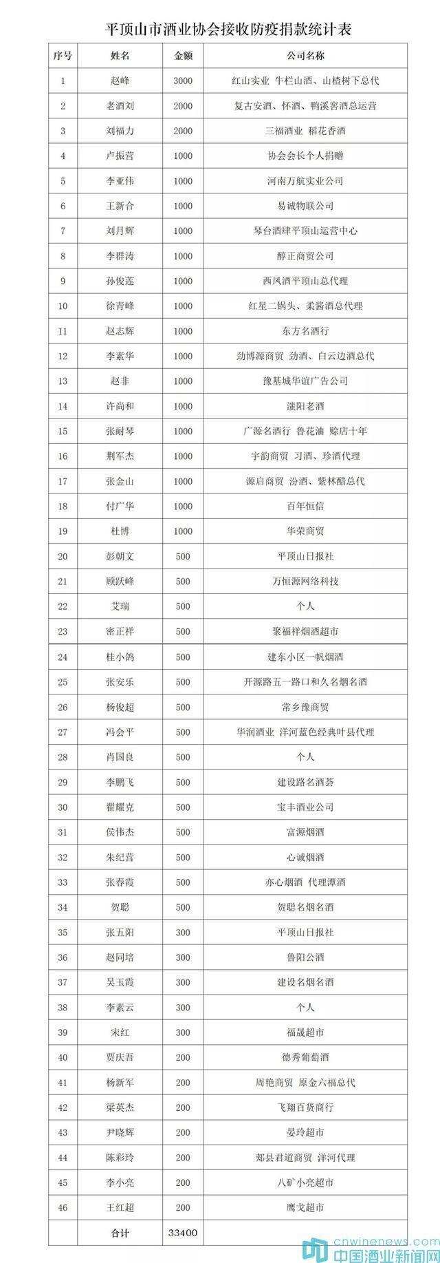 平顶山酒协捐出首批物资助力抗击疫情