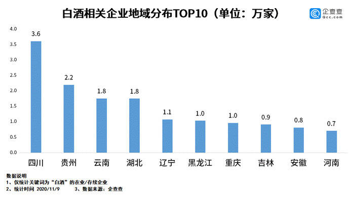 白酒前三季度新注册企业2.2万家，相关企业累计19.8万家