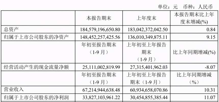 重磅：贵州茅台前三季度营收672亿，净利338亿