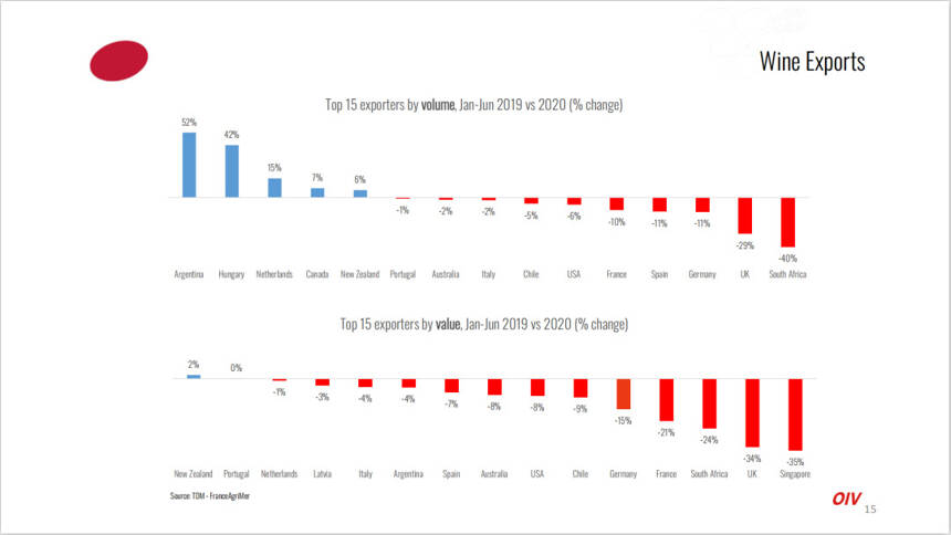 OIV2020首个全球葡萄酒产量报告出炉，葡萄酒或迎新变局？