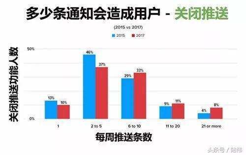 鸡尾酒会效应：如何提高推送消息打开率？