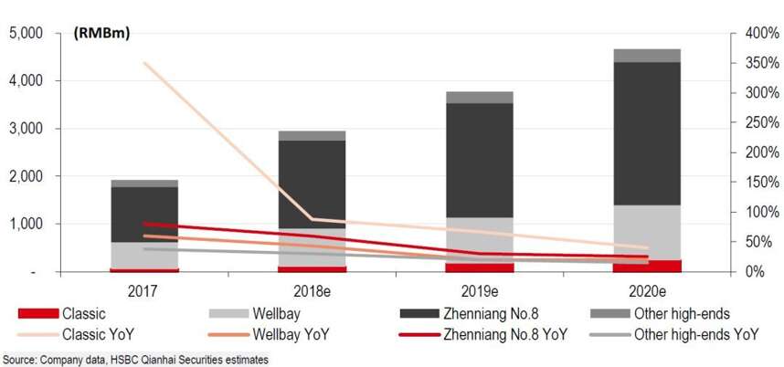 白酒大跌看不懂？汇丰银行106页报告如何评价茅五洋泸汾水？