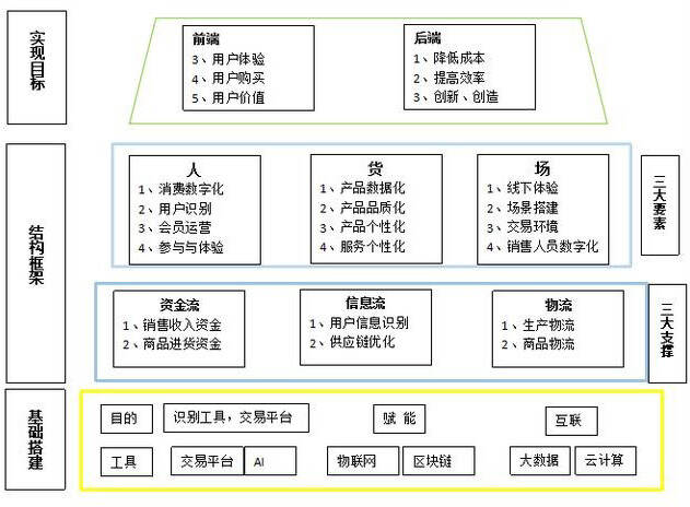 万字长文+实战拆解，七大模块讲透新零售