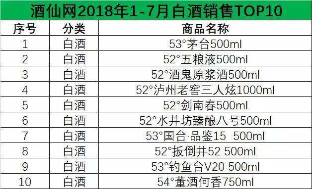 酒仙网发布1-7月销售排行榜，除了茅五，还有哪些酒卖火了？