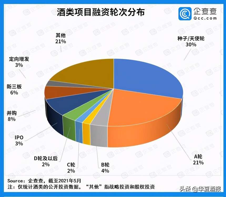 近十年酒类赛道投融资超550亿元，酒类电商迎来爆发