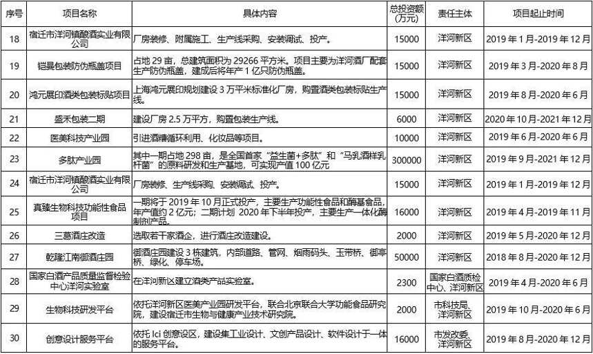 被遵义反超“着急了”，宿迁拿出3年500亿酒业行动计划