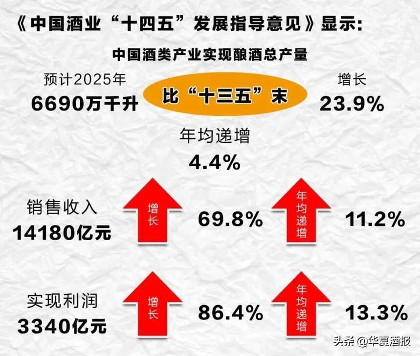 1万4千亿，中国酒业“十四五”有了新目标