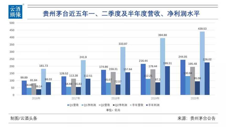 上半年增速跑赢年度目标，茅台稳给酒业带来什么？