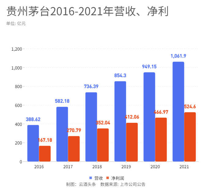 贵州茅台年报五大看点：营收首破千亿，还有大投入？