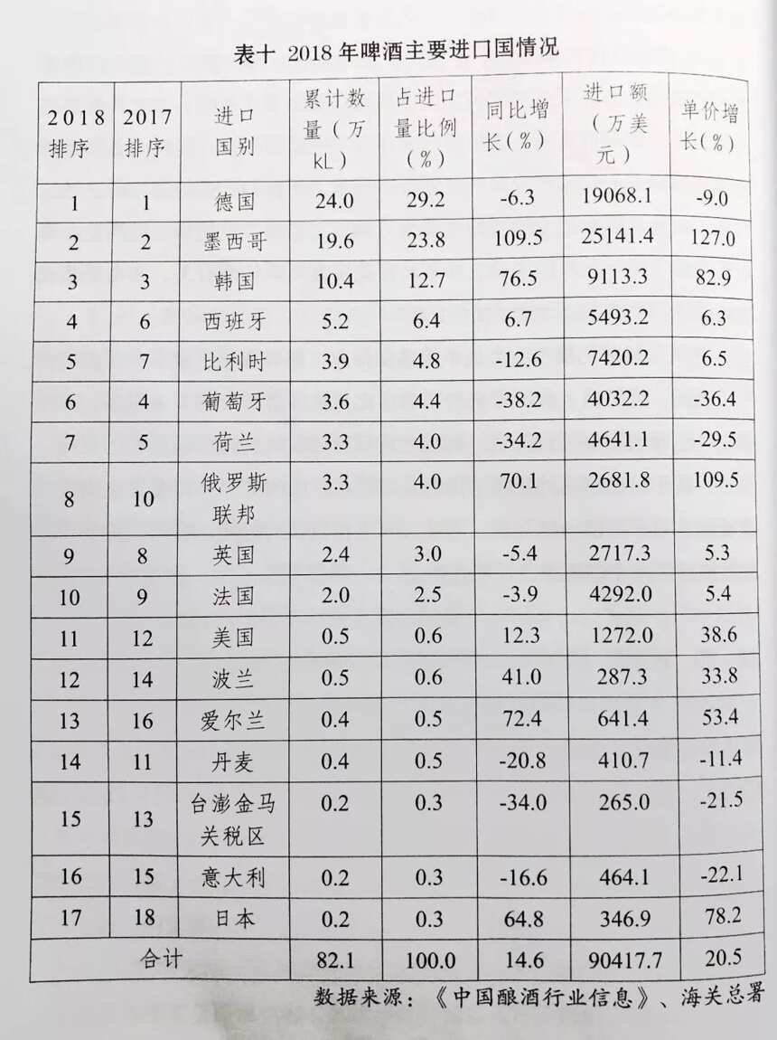 进口啤酒大逆转：德啤地位或不保？韩啤7天销量顶日本一年？