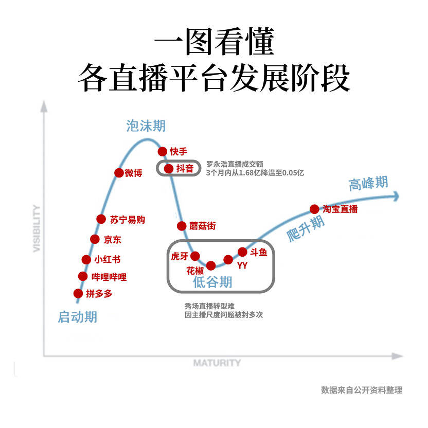 罗永浩百日带货骤降97%，抖音直播带货不香了？