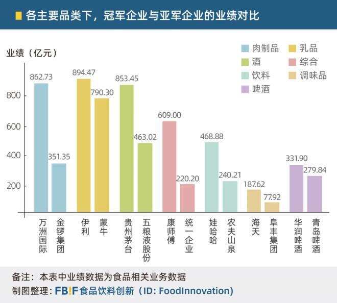 2020中国食品饮料百强榜发布，茅台业绩超800亿