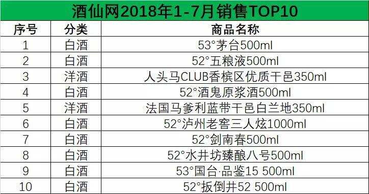 酒仙网发布1-7月销售排行榜，除了茅五，还有哪些酒卖火了？