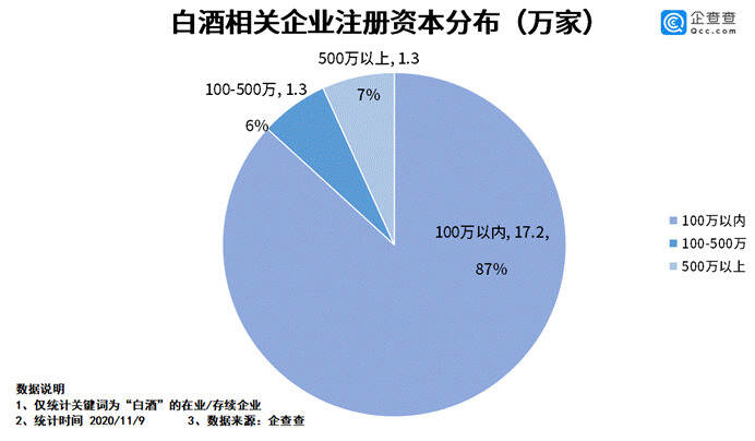 白酒前三季度新注册企业2.2万家，相关企业累计19.8万家