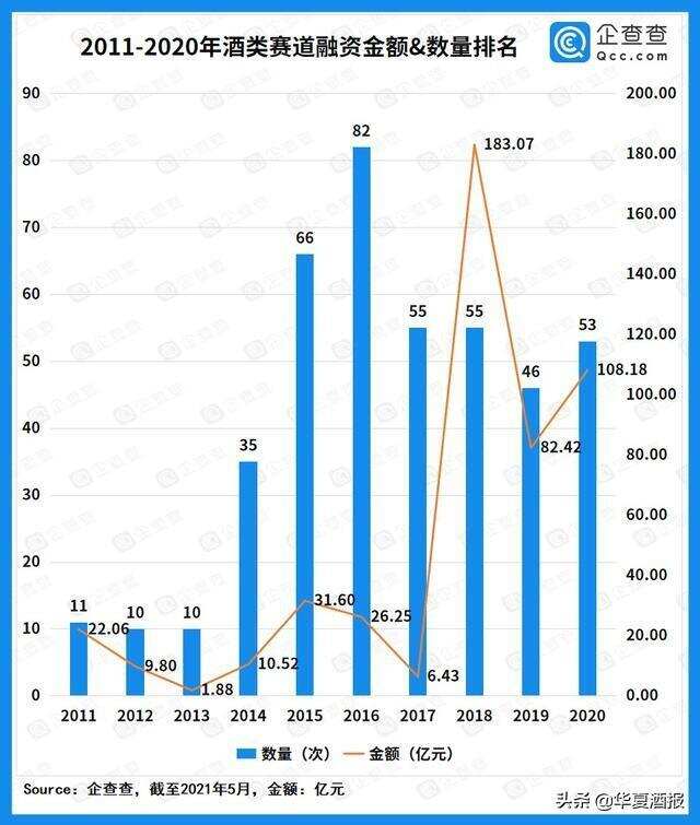 近十年酒类赛道投融资超550亿元，酒类电商迎来爆发