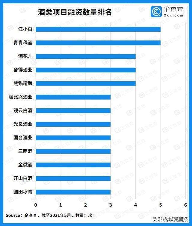 近十年酒类赛道投融资超550亿元，酒类电商迎来爆发