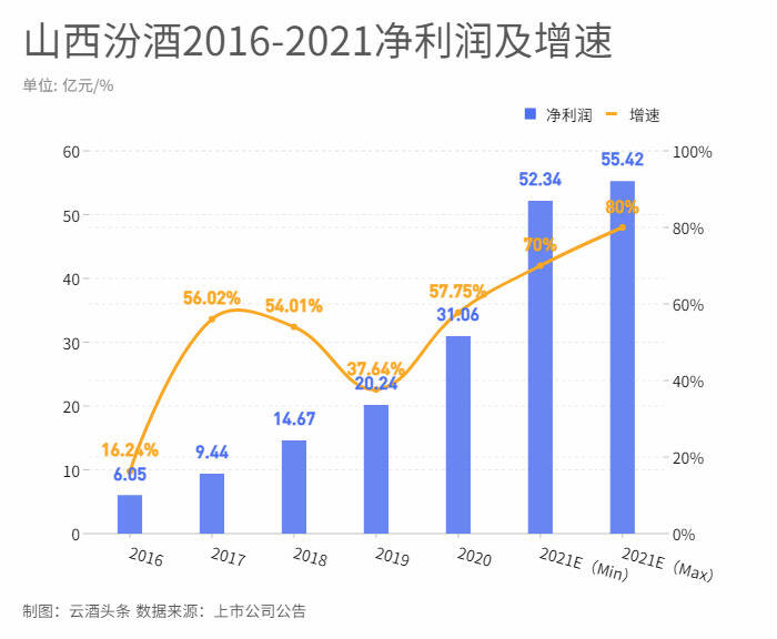 市值探花、业绩创历史最佳，汾酒增长从何而来？