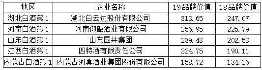 2类酒市场份额大涨，华樽杯第11届中国酒类200强发布