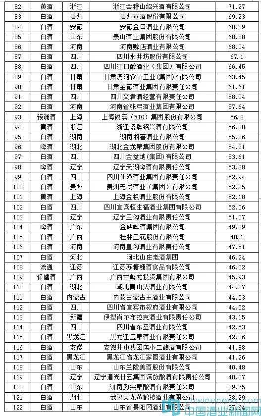 2类酒市场份额大涨，华樽杯第11届中国酒类200强发布