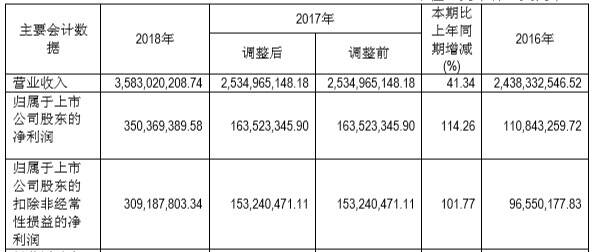 财报速递 | 老白干、水井坊、古井贡、燕京啤酒……特曲60版停货