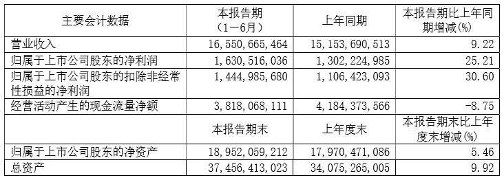 青啤股份中期归母净利同增25.21%；豫酒资金拟支持项目名单出炉；川酒集团聘胡义明为二峨技术总工程师……