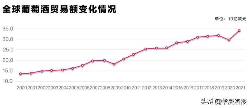 中国葡萄酒生产、消费、进口在全球排什么位置？OIV的最新行业报告这么说······