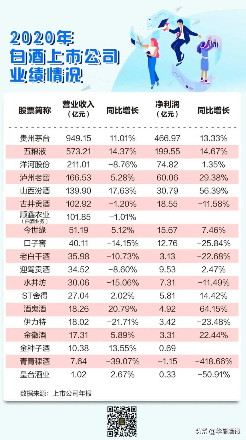 聚焦财报③｜酒业强分化愈演愈烈