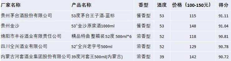 前十月川酒工业增加值增12.4%；白酒盲评谁获“国评”高分？