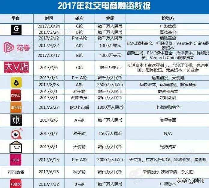 2019年资本寒冬一把火：会员制社交电商食刻有礼获500万天使投资