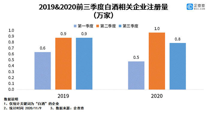 白酒前三季度新注册企业2.2万家，相关企业累计19.8万家