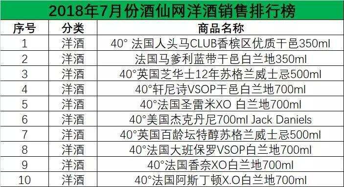 酒仙网发布1-7月销售排行榜，除了茅五，还有哪些酒卖火了？