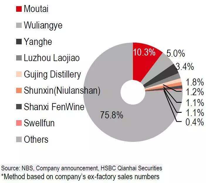 汇丰银行106页白酒行业报告：高端酒年均短缺2万吨；上市股被低估