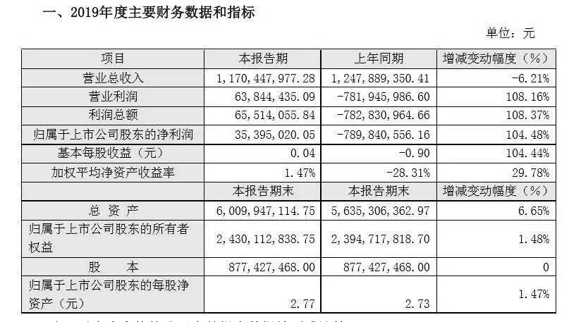 洋河股份2019营收、净利双降；孙健增持3万股张裕B；丽鹏股份2019年扭亏为盈……